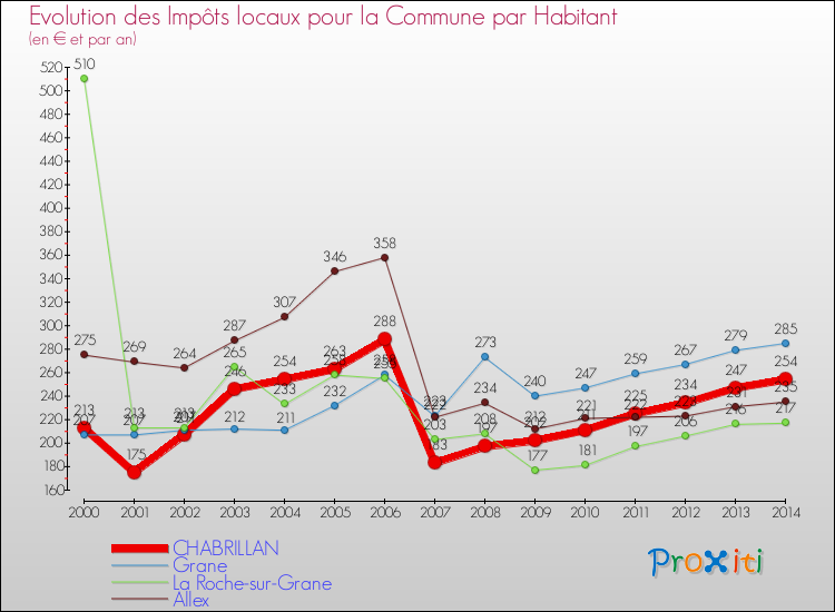Evolution et montant des impôts locaux par Habitant pour CHABRILLAN et les communes proches de 2000 à 2014 Comparaison des impôts locaux par habitant pour CHABRILLAN et les communes voisines de 2000 à 2014