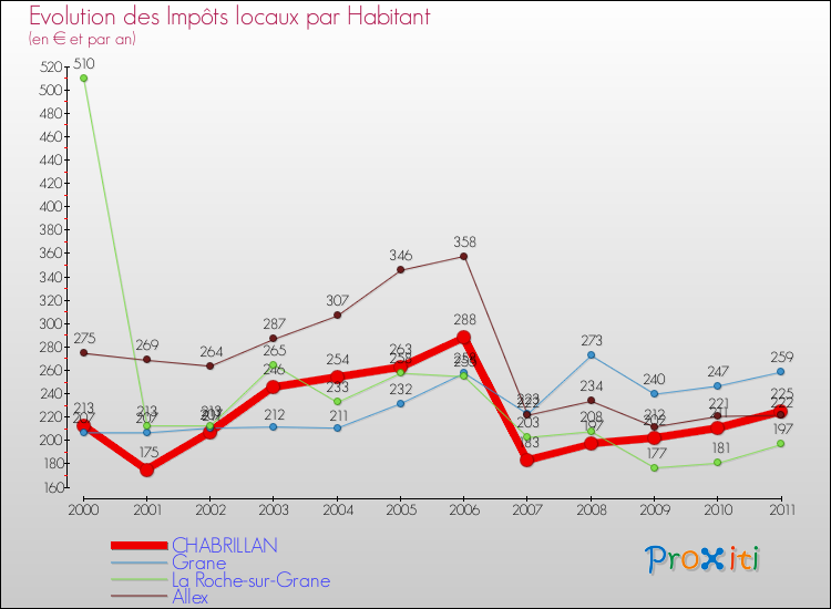 Evolution et montant des impôts locaux par Habitant pour CHABRILLAN et les communes proches Comparaison des impôts locaux par habitant pour CHABRILLAN et les communes voisines