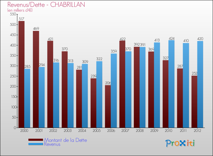 Evolution comparée de la dette et des revenus pour la commune de CHABRILLAN de 2000 à 2012 Comparaison de la dette et des revenus pour CHABRILLAN de 2000 à 2012