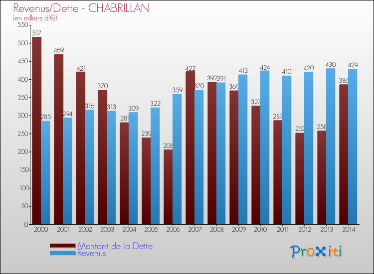 Evolution comparée de la dette et des revenus pour la commune de CHABRILLAN de 2000 à 2014 Comparaison de la dette et des revenus pour CHABRILLAN de 2000 à 2014
