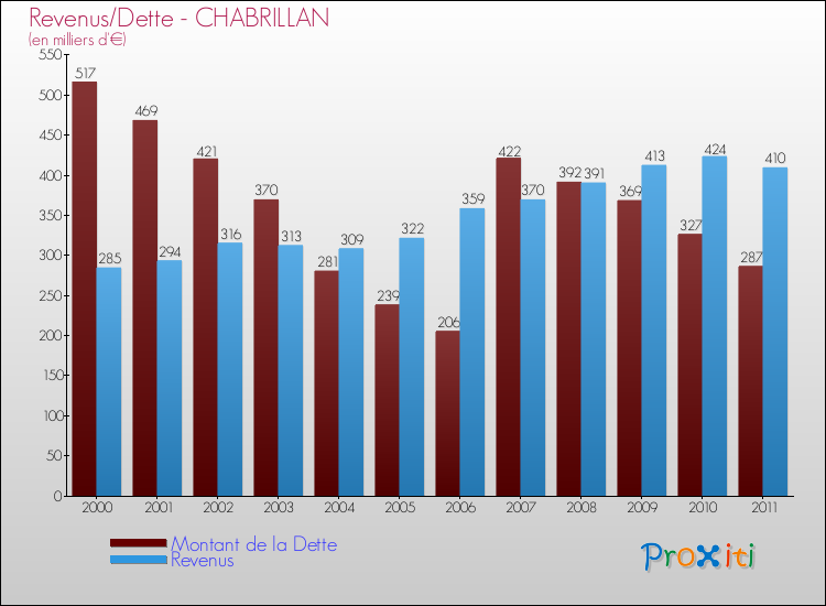 Evolution comparée de la dette et des revenus pour la commune de CHABRILLAN de 2000 à 2011 Comparaison de la dette et des revenus pour CHABRILLAN de 2000 à 2011