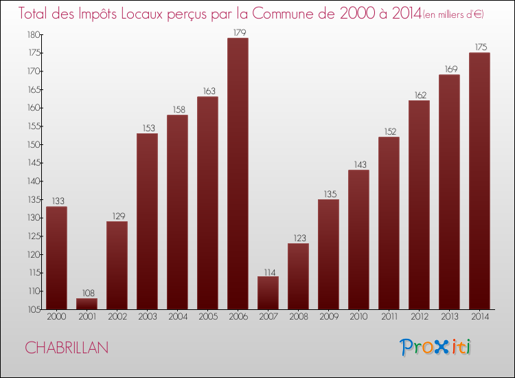 Evolution des Impôts Locaux pour la commune de CHABRILLAN de 2000 à 2014 Evolution des Impôts Locaux pour CHABRILLAN de 2000 à 2014