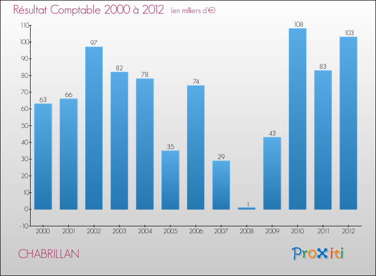 Evolution du résultat comptable pour la commune de CHABRILLAN de 2000 à 2012 Evolution du résultat comptable pour CHABRILLAN de 2000 à 2012