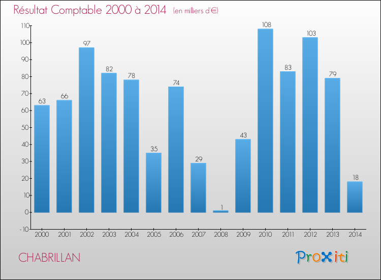 Evolution du résultat comptable pour la commune de CHABRILLAN de 2000 à 2014 Evolution du résultat comptable pour CHABRILLAN de 2000 à 2014