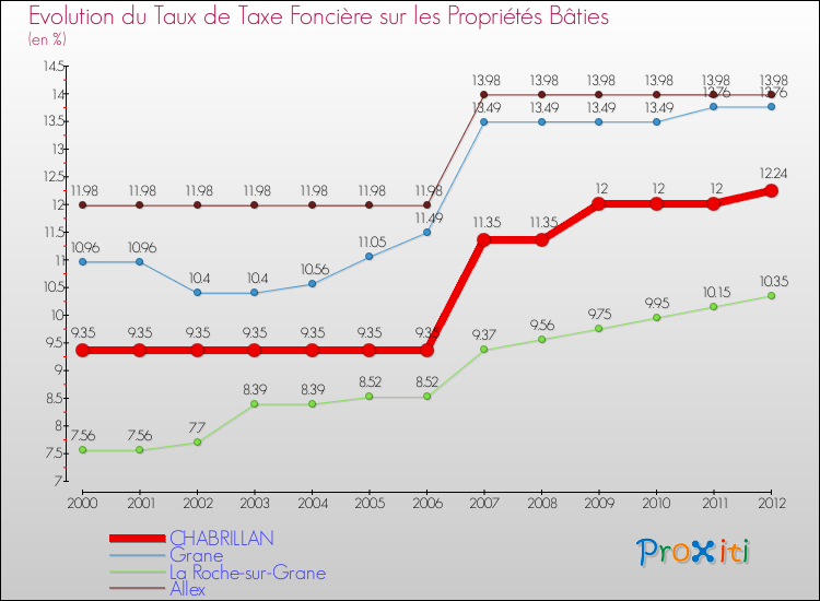 Evolution du taux de la taxe foncière sur le bati pour CHABRILLAN et les communes proches de 2000 à 2012 Comparaison des taux de taxe foncière sur le bati pour CHABRILLAN et les communes voisines de 2000 à 2012