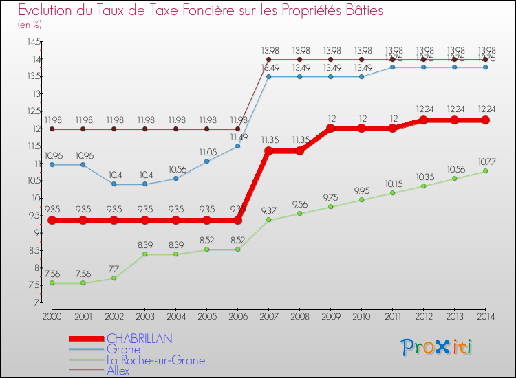 Evolution du taux de la taxe foncière sur le bati pour CHABRILLAN et les communes proches de 2000 à 2014 Comparaison des taux de taxe foncière sur le bati pour CHABRILLAN et les communes voisines de 2000 à 2014