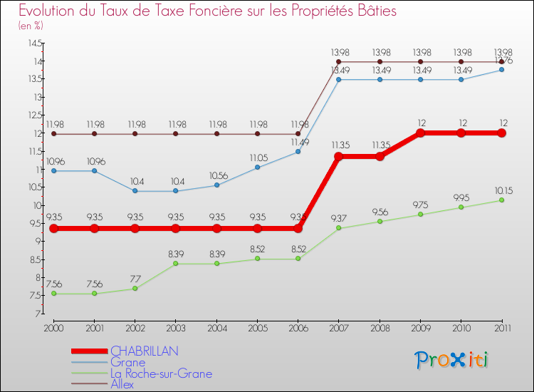 Evolution du taux de la taxe foncière sur le bati pour CHABRILLAN et les communes proches Comparaison des taux de taxe foncière sur le bati pour CHABRILLAN et les communes voisines