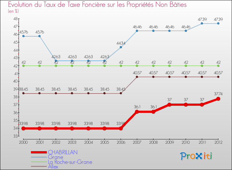 Evolution du taux de la taxe foncière sur les immeubles et terrains non batis pour CHABRILLAN et les communes proches de 2000 à 2012 Comparaison des taux de la taxe foncière sur les immeubles et terrains non batis pour CHABRILLAN et les communes voisines de 2000 à 2012