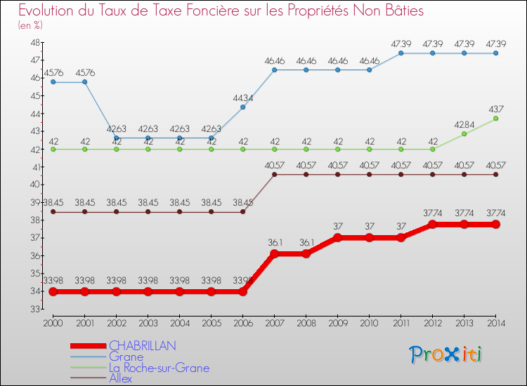Evolution du taux de la taxe foncière sur les immeubles et terrains non batis pour CHABRILLAN et les communes proches de 2000 à 2014 Comparaison des taux de la taxe foncière sur les immeubles et terrains non batis pour CHABRILLAN et les communes voisines de 2000 à 2014