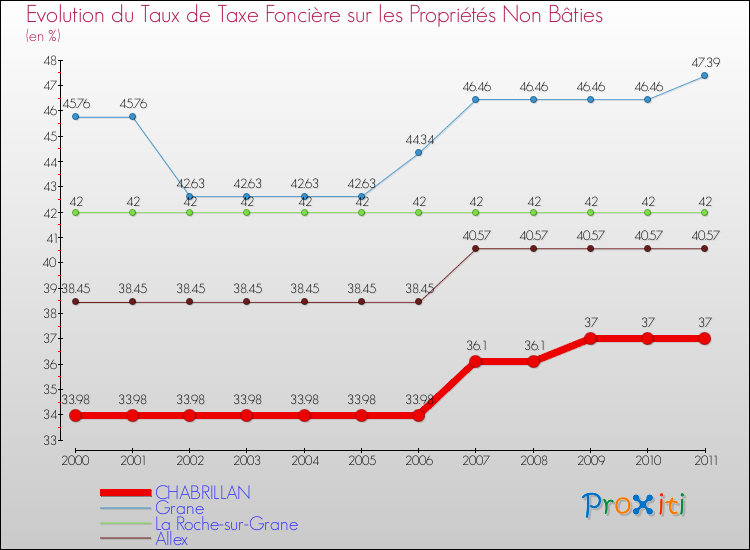 Evolution du taux de la taxe foncière sur les immeubles et terrains non batis pour CHABRILLAN et les communes proches Comparaison des taux de la taxe foncière sur les immeubles et terrains non batis pour CHABRILLAN et les communes voisines