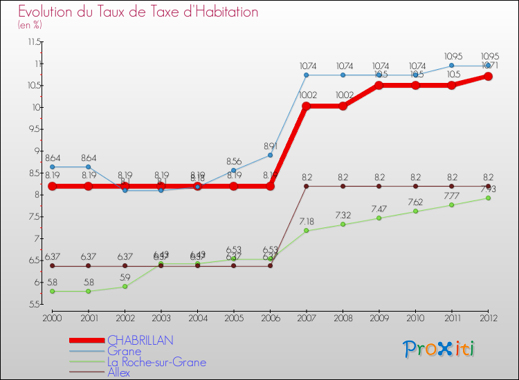 Evolution du taux de la taxe d'habitation pour CHABRILLAN et les communes proches Comparaison des taux de la taxe d'habitation pour CHABRILLAN et les communes voisines