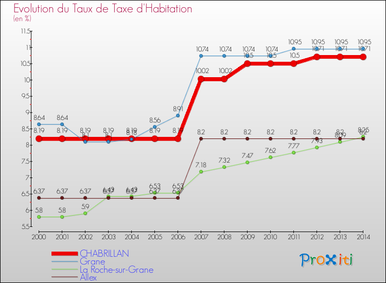 Evolution du taux de la taxe d'habitation pour CHABRILLAN et les communes proches de 2000 à 2014 Comparaison des taux de la taxe d'habitation pour CHABRILLAN et les communes voisines de 2000 à 2014