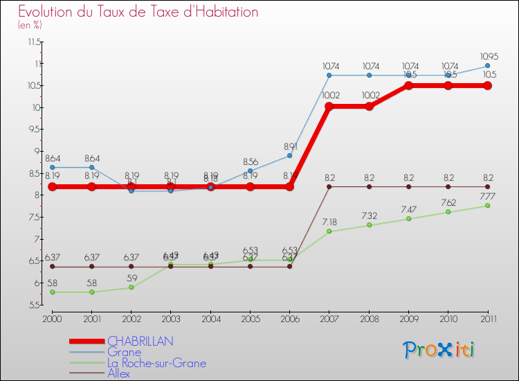 Evolution du taux de la taxe d'habitation pour CHABRILLAN et les communes proches Comparaison des taux de la taxe d'habitation pour CHABRILLAN et les communes voisines