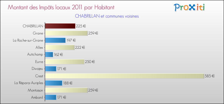 Montant des impôts locaux par Habitant pour CHABRILLAN et les communes proches Comparaison des impôts locaux par habitant pour CHABRILLAN et les communes voisines