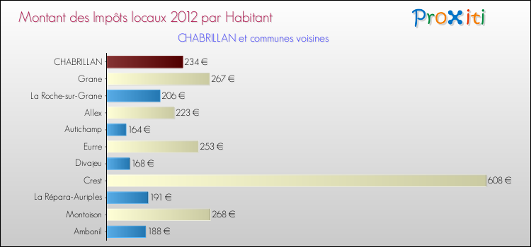 Montant des impôts locaux par Habitant pour CHABRILLAN et les communes proches Comparaison des impôts locaux par habitant pour CHABRILLAN et les communes voisines