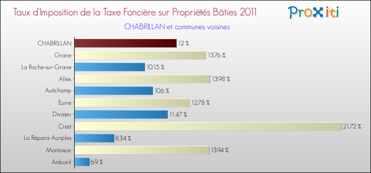 Taux d'imposition de la taxe foncière sur le bati 2011 pour CHABRILLAN et les communes proches Comparaison des taux d'imposition de la taxe foncière sur le bati 2011 pour CHABRILLAN et les communes voisines