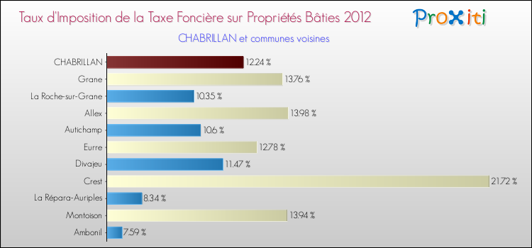 Taux d'imposition de la taxe foncière sur le bati 2012 pour CHABRILLAN et les communes proches Comparaison des taux d'imposition de la taxe foncière sur le bati 2012 pour CHABRILLAN et les communes voisines