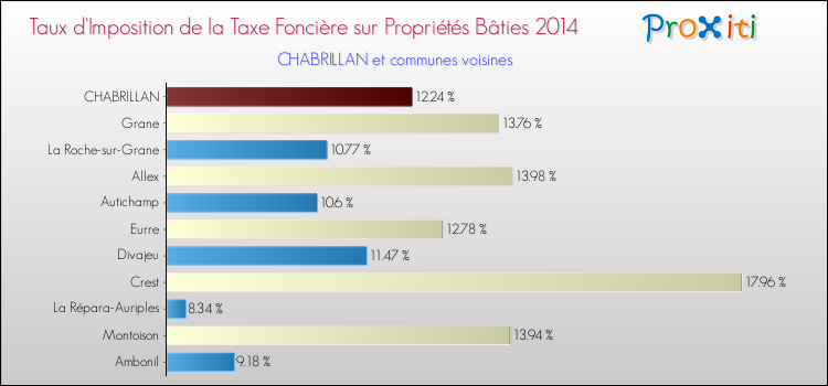 Taux d'imposition de la taxe foncière sur le bati 2014 pour CHABRILLAN et les communes proches Comparaison des taux d'imposition de la taxe foncière sur le bati 2014 pour CHABRILLAN et les communes voisines