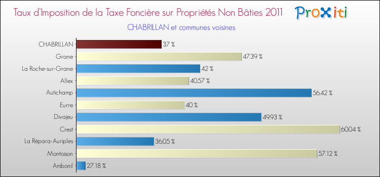 Taux d'imposition de la taxe foncière sur les immeubles et terrains non batis 2011 pour CHABRILLAN et les communes proches Comparaison des taux d'imposition de la taxe foncière sur les immeubles et terrains non batis 2011 pour CHABRILLAN et les communes voisines