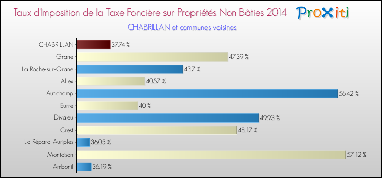 Taux d'imposition de la taxe foncière sur les immeubles et terrains non batis 2014 pour CHABRILLAN et les communes proches Comparaison des taux d'imposition de la taxe foncière sur les immeubles et terrains non batis 2014 pour CHABRILLAN et les communes voisines