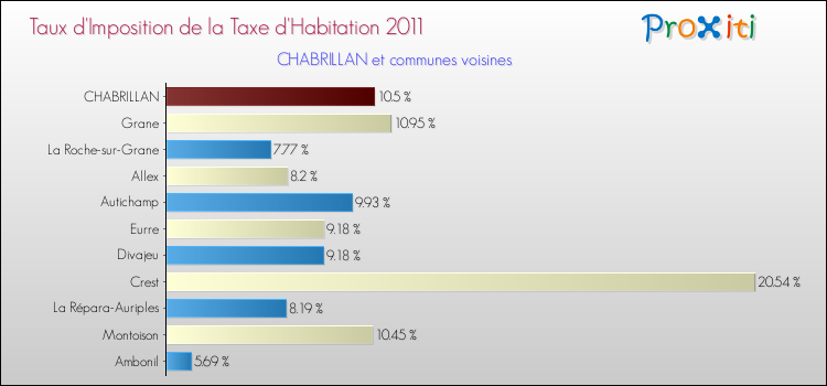 Taux d'imposition de la taxe d'habitation 2011 pour CHABRILLAN et les communes proches Comparaison des taux d'imposition de la taxe d'habitation 2011 pour CHABRILLAN et les communes voisines