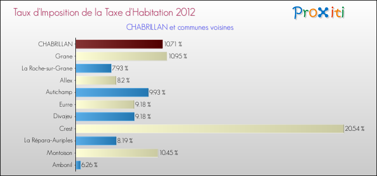 Taux d'imposition de la taxe d'habitation 2012 pour CHABRILLAN et les communes proches Comparaison des taux d'imposition de la taxe d'habitation 2012 pour CHABRILLAN et les communes voisines