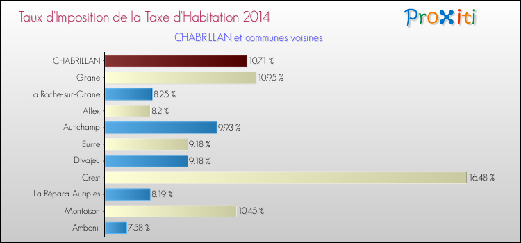 Taux d'imposition de la taxe d'habitation 2014 pour CHABRILLAN et les communes proches Comparaison des taux d'imposition de la taxe d'habitation 2014 pour CHABRILLAN et les communes voisines