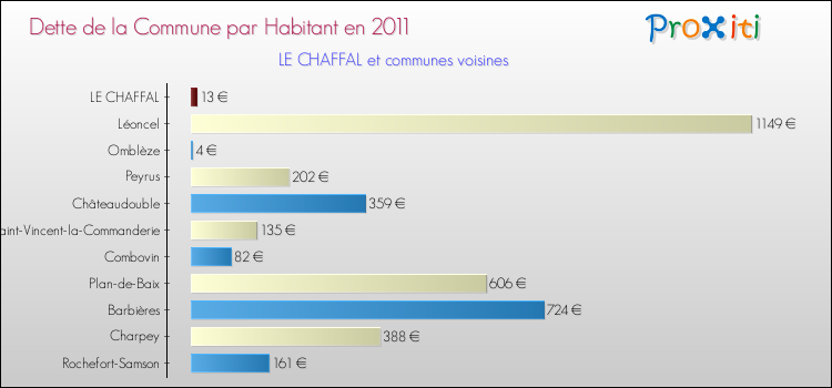 Dette par habitant de la commune en 2011 pour LE CHAFFAL et les communes proches Comparaison de la dette par habitant de la commune en 2011 pour LE CHAFFAL et les communes voisines