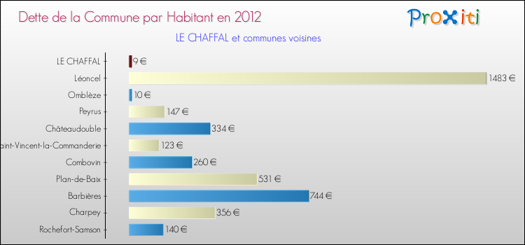Dette par habitant de la commune en 2012 pour LE CHAFFAL et les communes proches Comparaison de la dette par habitant de la commune en 2012 pour LE CHAFFAL et les communes voisines