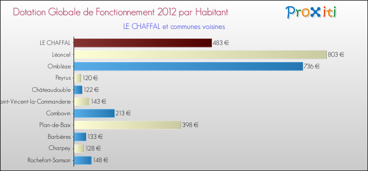 Montant des dotations globales de fonctionnement DGF par Habitant pour LE CHAFFAL et les communes proches Comparaison des des dotations globales de fonctionnement DGF par habitant pour LE CHAFFAL et les communes voisines