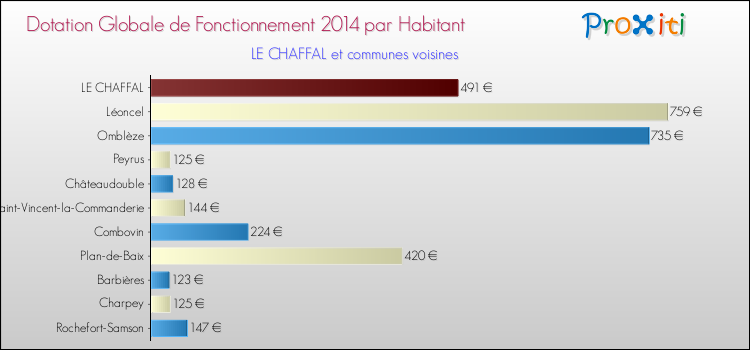 Montant des dotations globales de fonctionnement DGF par Habitant pour LE CHAFFAL et les communes proches en 2014. Comparaison des des dotations globales de fonctionnement DGF par habitant pour LE CHAFFAL et les communes voisines en 2014.