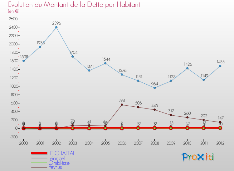 Evolution de la dette par habitant pour la commune de LE CHAFFAL et les communes proches de 2000 à 2012 Comparaison de la dette par habitant pour LE CHAFFAL et les communes voisines de 2000 à 2012