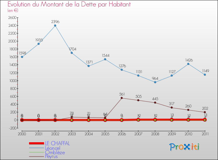 Evolution de la dette par habitant pour la commune de LE CHAFFAL et les communes proches Comparaison de la dette par habitant pour LE CHAFFAL et les communes voisines