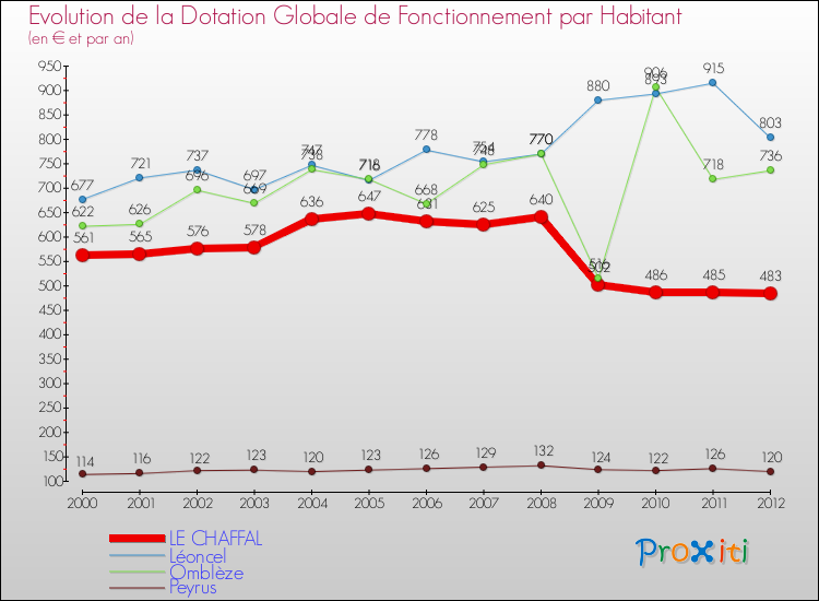 Evolution et montant de la dotation globale de fonctionnement par Habitant pour LE CHAFFAL et les communes proches Comparaison des dotations globales de fonctionnement par habitant pour LE CHAFFAL et les communes voisines