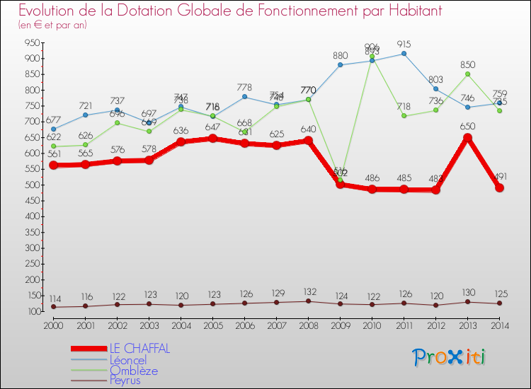 Evolution et montant de la dotation globale de fonctionnement par Habitant pour LE CHAFFAL et les communes proches de 2000 à 2014. Comparaison des dotations globales de fonctionnement par habitant pour LE CHAFFAL et les communes voisines de 2000 à 2014.