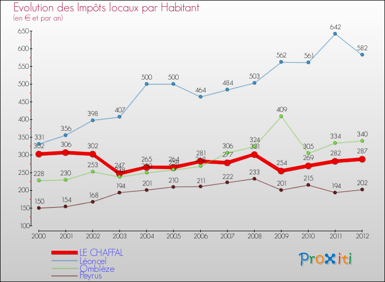 Evolution et montant des impôts locaux par Habitant pour LE CHAFFAL et les communes proches Comparaison des impôts locaux par habitant pour LE CHAFFAL et les communes voisines