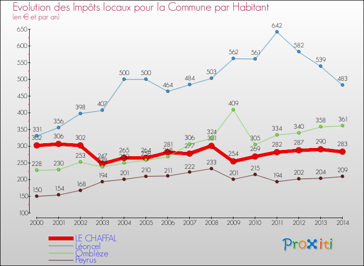 Evolution et montant des impôts locaux par Habitant pour LE CHAFFAL et les communes proches de 2000 à 2014 Comparaison des impôts locaux par habitant pour LE CHAFFAL et les communes voisines de 2000 à 2014