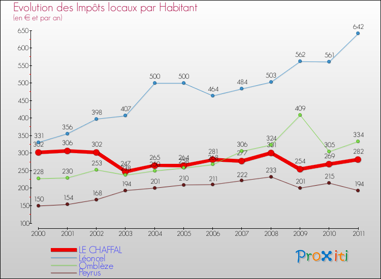 Evolution et montant des impôts locaux par Habitant pour LE CHAFFAL et les communes proches Comparaison des impôts locaux par habitant pour LE CHAFFAL et les communes voisines