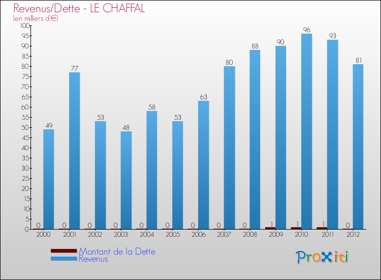 Evolution comparée de la dette et des revenus pour la commune de LE CHAFFAL de 2000 à 2012 Comparaison de la dette et des revenus pour LE CHAFFAL de 2000 à 2012