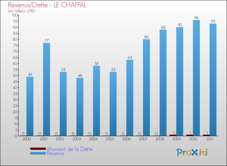 Evolution comparée de la dette et des revenus pour la commune de LE CHAFFAL de 2000 à 2011 Comparaison de la dette et des revenus pour LE CHAFFAL de 2000 à 2011