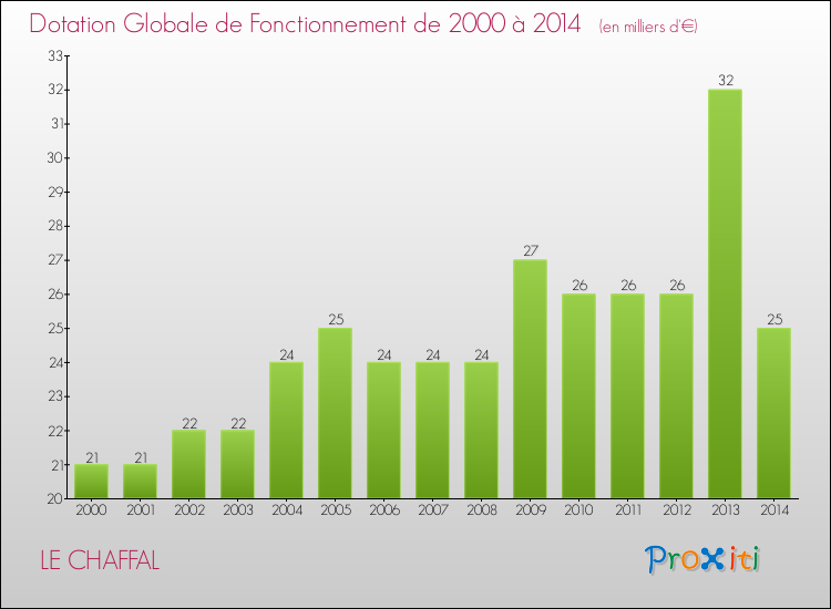 Evolution du montant de la Dotation Globale de Fonctionnement pour la commune de LE CHAFFAL de 2000 à 2014 Evolution du montant de la Dotation Globale de Fonctionnement pour LE CHAFFAL de 2000 à 2014