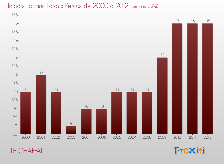Evolution des Impôts Locaux pour la commune de LE CHAFFAL de 2000 à 2012 Evolution des Impôts Locaux pour LE CHAFFAL de 2000 à 2012