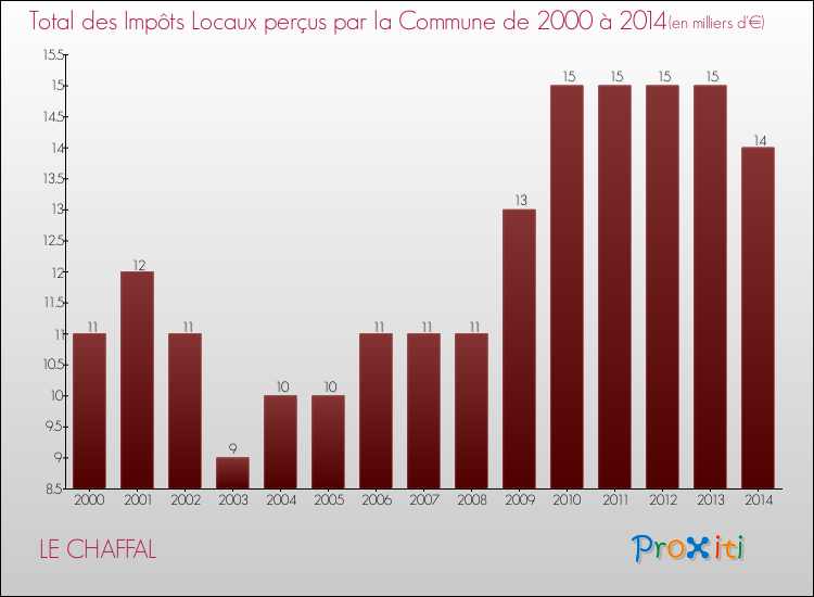 Evolution des Impôts Locaux pour la commune de LE CHAFFAL de 2000 à 2014 Evolution des Impôts Locaux pour LE CHAFFAL de 2000 à 2014