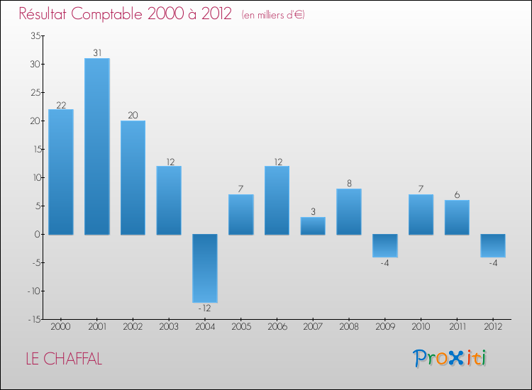 Evolution du résultat comptable pour la commune de LE CHAFFAL de 2000 à 2012 Evolution du résultat comptable pour LE CHAFFAL de 2000 à 2012
