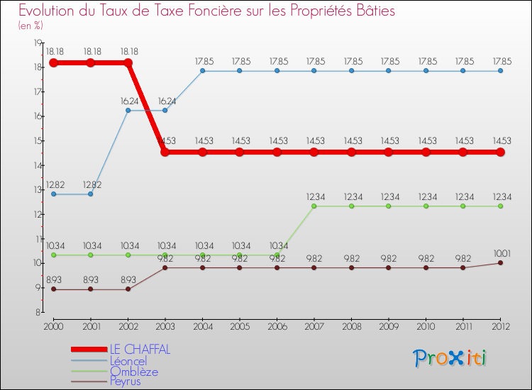 Evolution du taux de la taxe foncière sur le bati pour LE CHAFFAL et les communes proches de 2000 à 2012 Comparaison des taux de taxe foncière sur le bati pour LE CHAFFAL et les communes voisines de 2000 à 2012