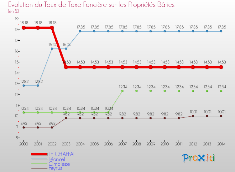 Evolution du taux de la taxe foncière sur le bati pour LE CHAFFAL et les communes proches de 2000 à 2014 Comparaison des taux de taxe foncière sur le bati pour LE CHAFFAL et les communes voisines de 2000 à 2014