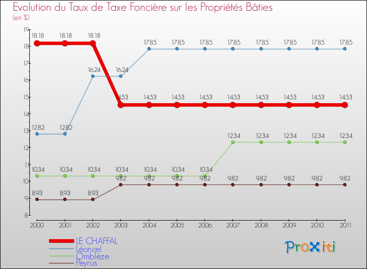 Evolution du taux de la taxe foncière sur le bati pour LE CHAFFAL et les communes proches Comparaison des taux de taxe foncière sur le bati pour LE CHAFFAL et les communes voisines