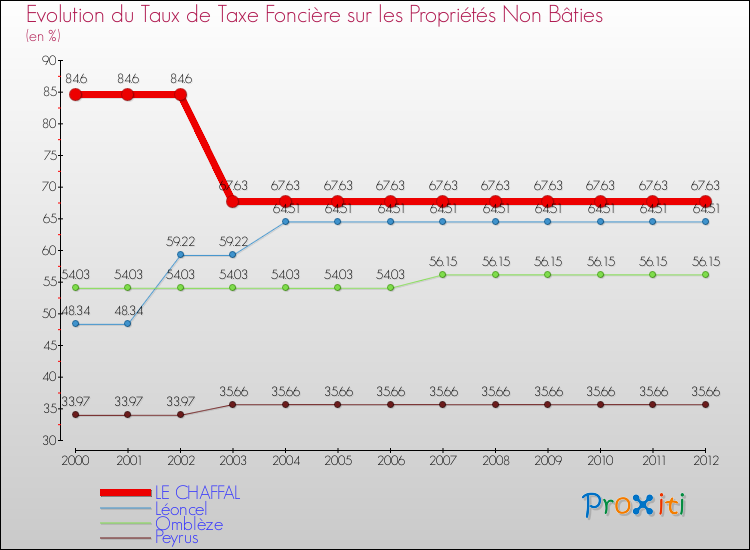 Evolution du taux de la taxe foncière sur les immeubles et terrains non batis pour LE CHAFFAL et les communes proches de 2000 à 2012 Comparaison des taux de la taxe foncière sur les immeubles et terrains non batis pour LE CHAFFAL et les communes voisines de 2000 à 2012