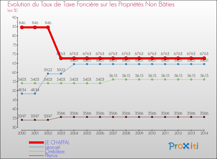 Evolution du taux de la taxe foncière sur les immeubles et terrains non batis pour LE CHAFFAL et les communes proches de 2000 à 2014 Comparaison des taux de la taxe foncière sur les immeubles et terrains non batis pour LE CHAFFAL et les communes voisines de 2000 à 2014