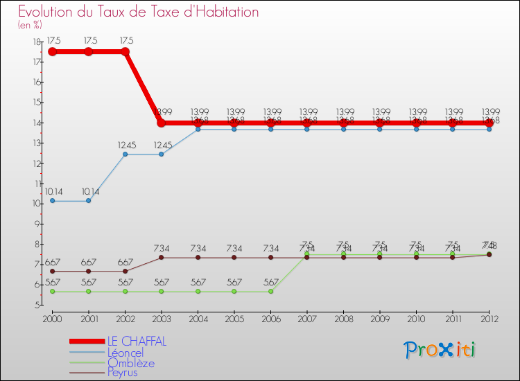 Evolution du taux de la taxe d'habitation pour LE CHAFFAL et les communes proches Comparaison des taux de la taxe d'habitation pour LE CHAFFAL et les communes voisines
